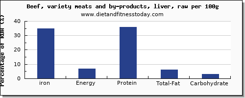 iron and nutrition facts in beef liver per 100g